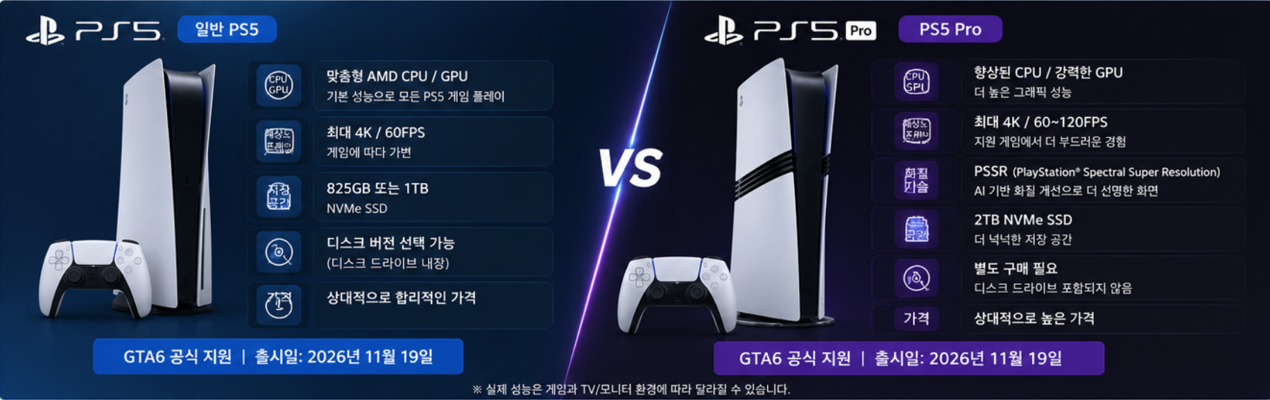 GTA6 플레이를 위해 일반 PS5에서 PS5 Pro로 교체할지 판단하는 기준