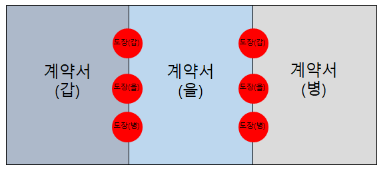 계약서 간인 날인 접인 계인 직인 도장찍는방법