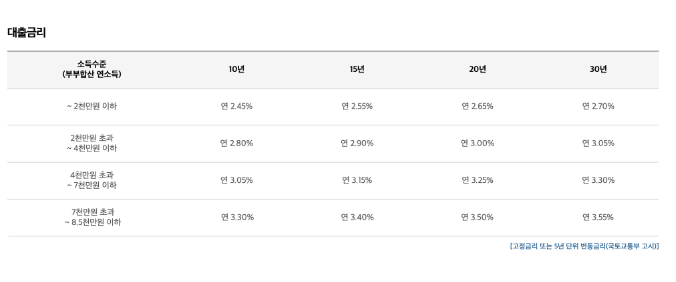 1인가구 디딤돌 대출 금리