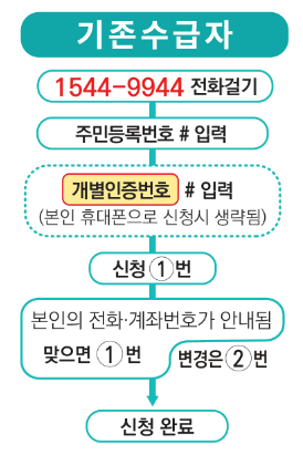 자녀 근로장려금 신청 방법