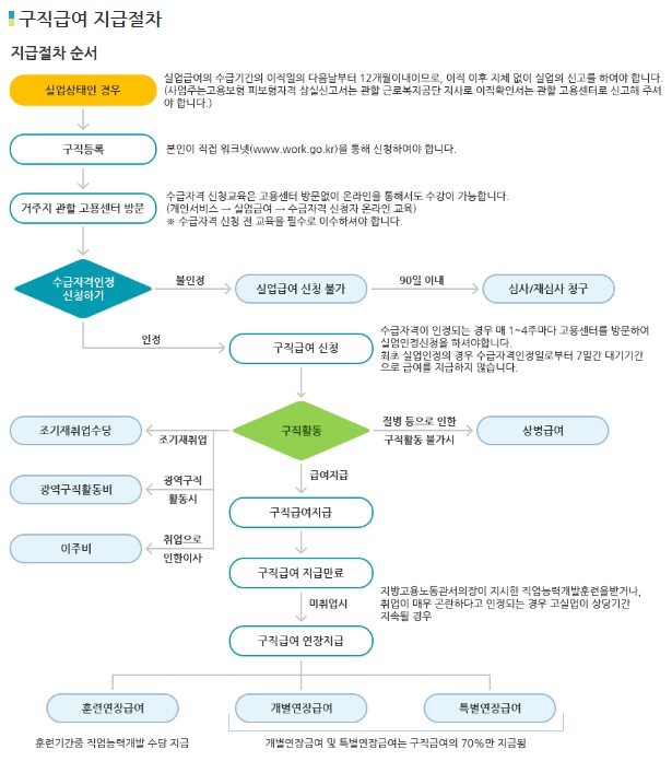 구직급여지급절차