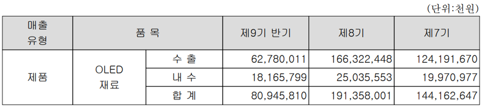 덕산네오룩스 - 주요 사업 부문 및 제품 현황(2022년 상반기)