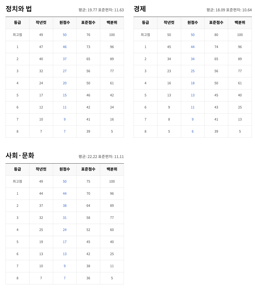 정치와 법, 경제, 사회문화 예상 등급컷
