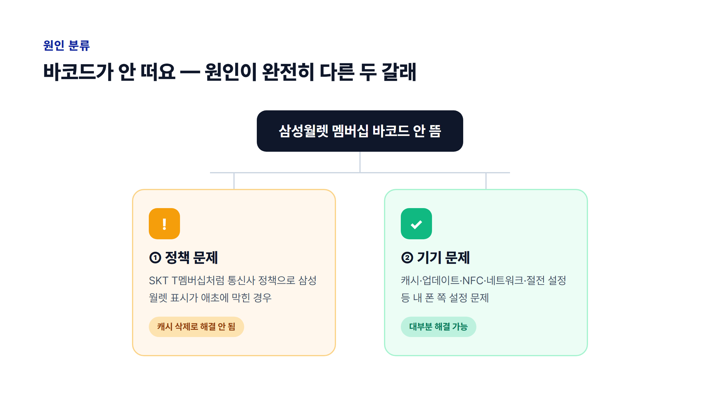 삼성월렛 멤버십 바코드 안 뜨는 원인 분류 다이어그램 - 정책 문제와 기기 문제 두 갈래로 나뉘는 흐름도