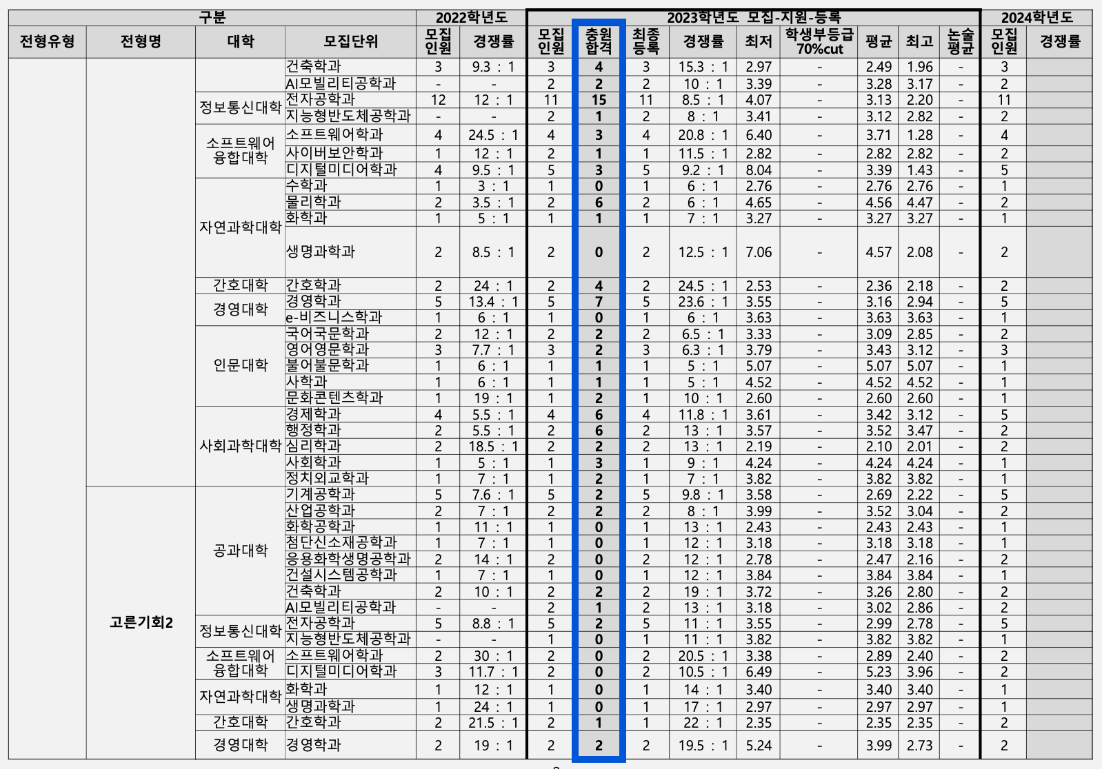 2023 아주대 수시 추가합격 결과