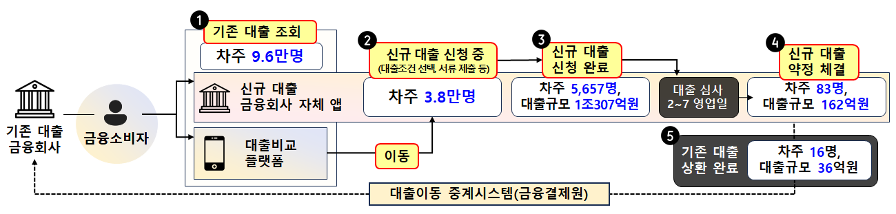 금융위원회 주택담보대출 갈아타기 대환대출 온라인 원스톱 낮은 금리 조회 신규 대출 기간