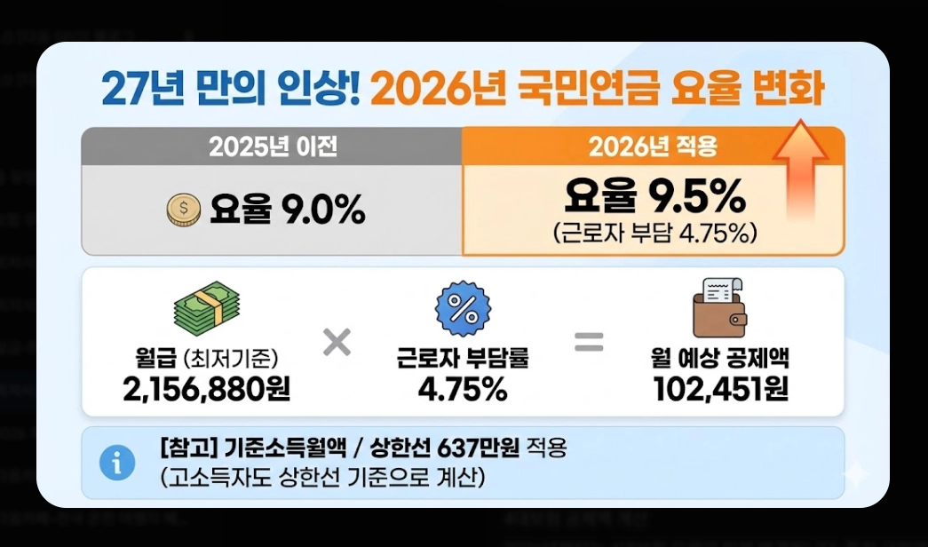 2026년 최저시급 실수령액 완벽 계산법