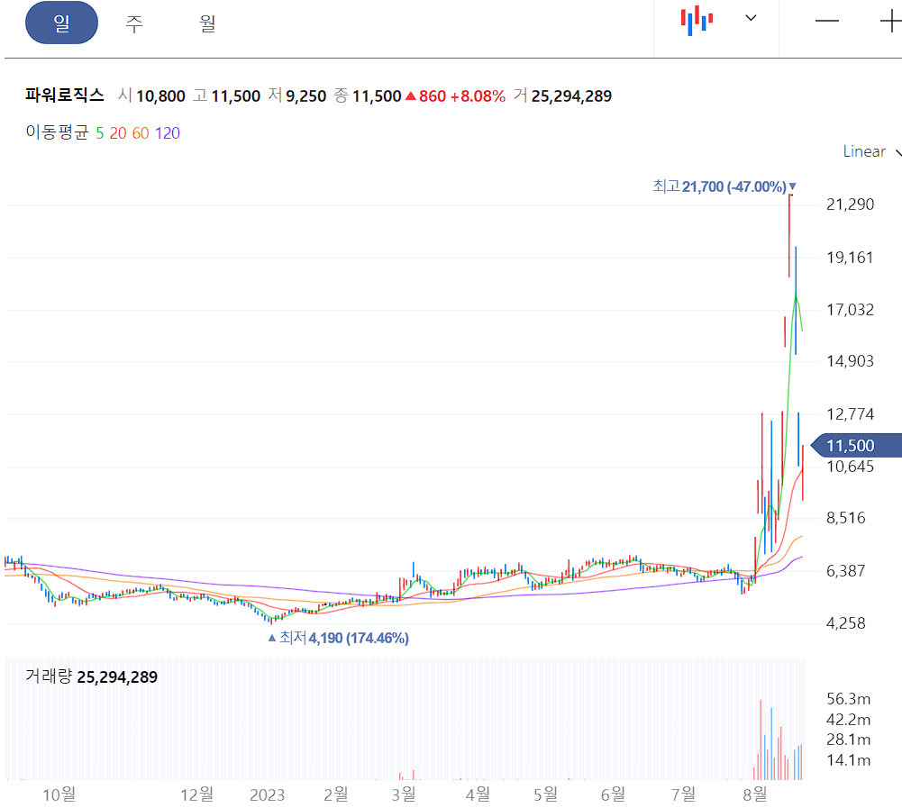 파워로직스 일봉 차트