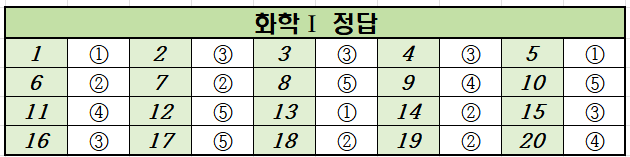 2020년-9월-고2-화학 1-모의고사-정답