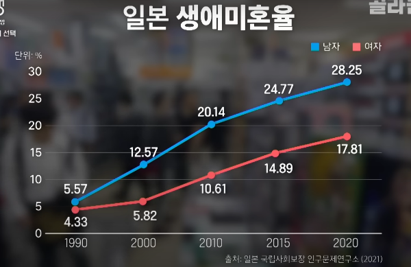 일본 생애미혼율