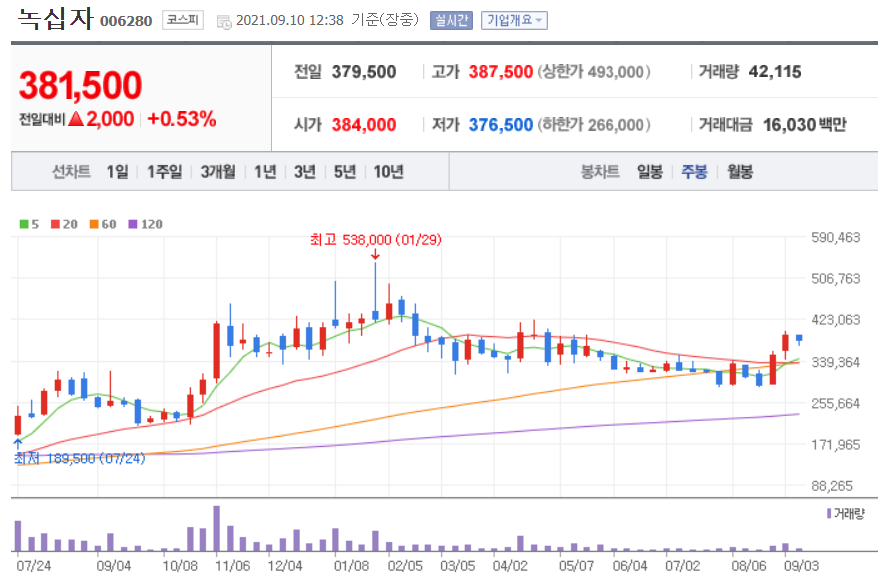 모더나 관련주 대장주