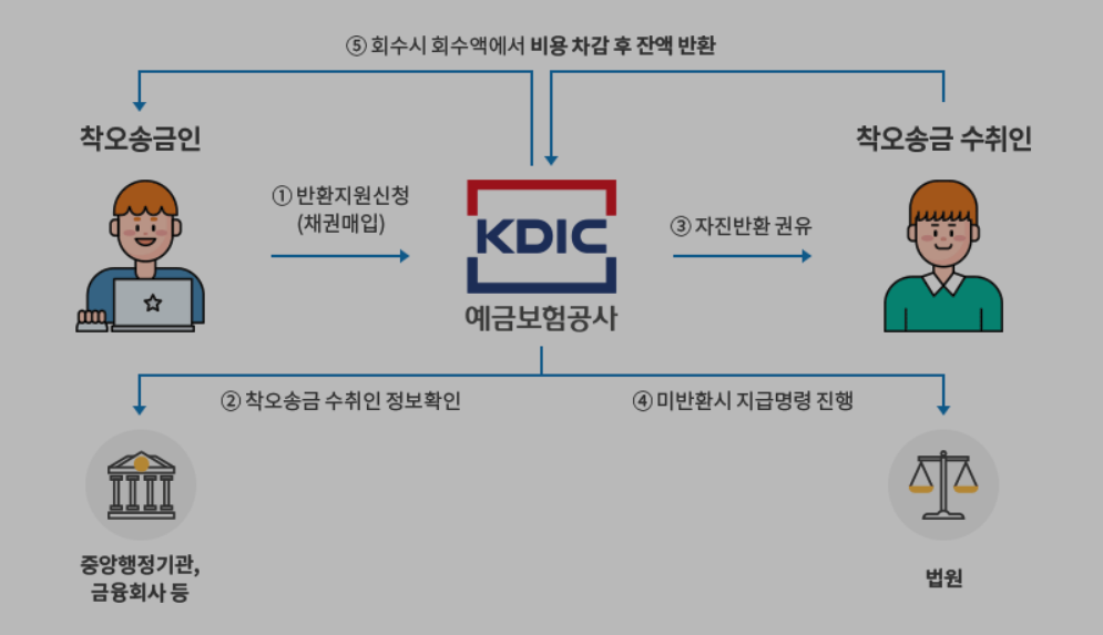 착오송금반환지원제도 이용절차
