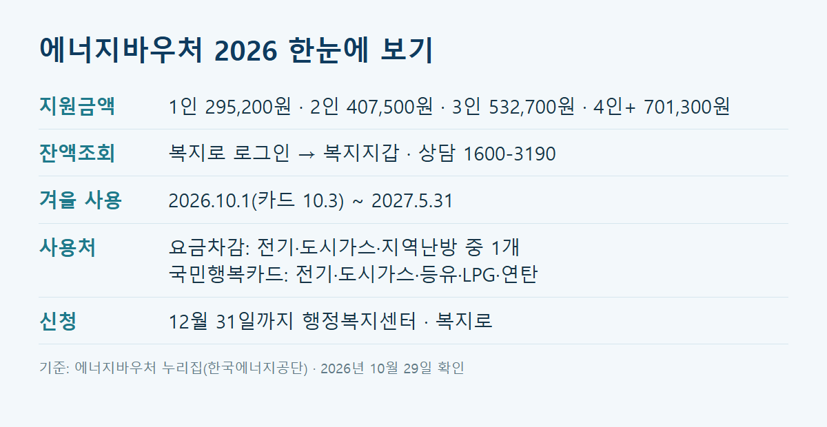 에너지바우처 2026 지원금액&middot;잔액조회&middot;겨울 사용기간&middot;사용처&middot;신청 한눈에 보기 표