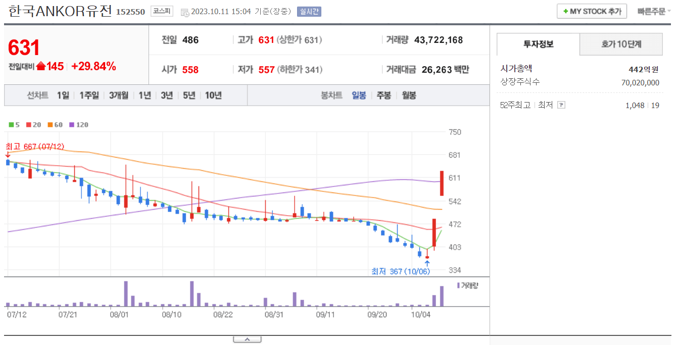 한국ANKOR유전 주가 전망 오늘 주식 상한가 종목 이유 거래 시세 관련주 시황