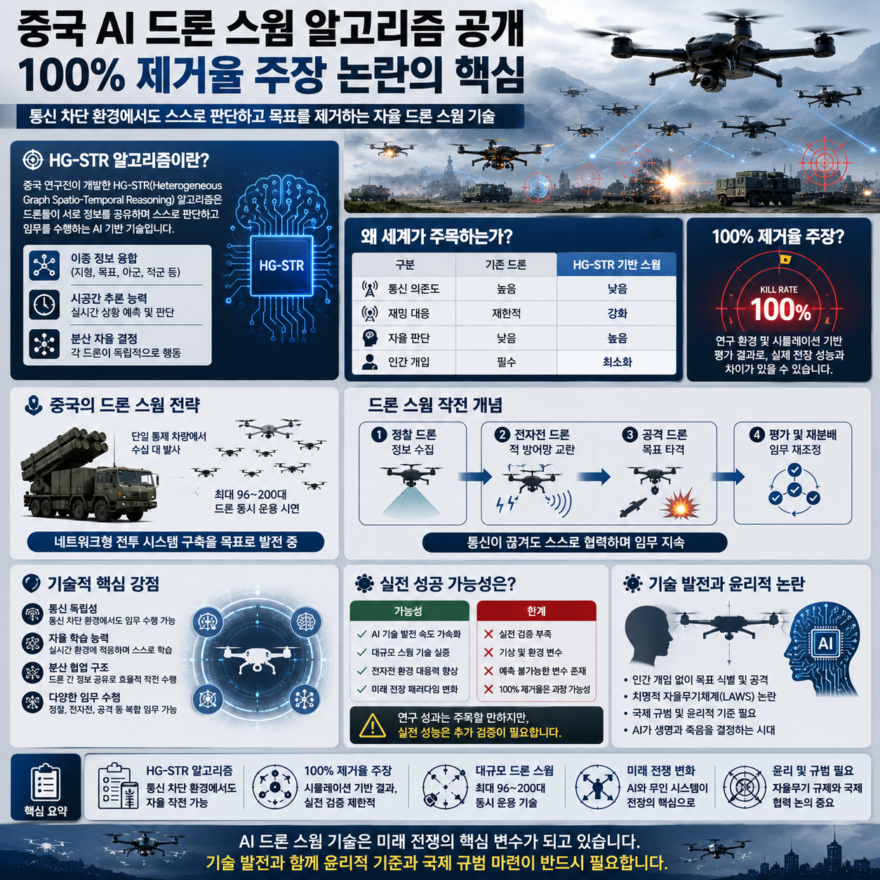 중국 AI 드론 스웜 알고리즘 공개