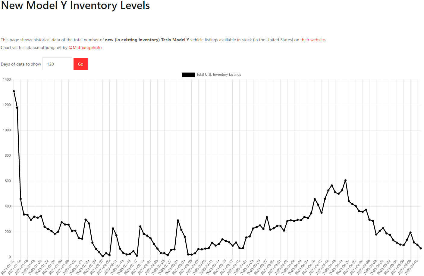 테슬라 모델Y 재고