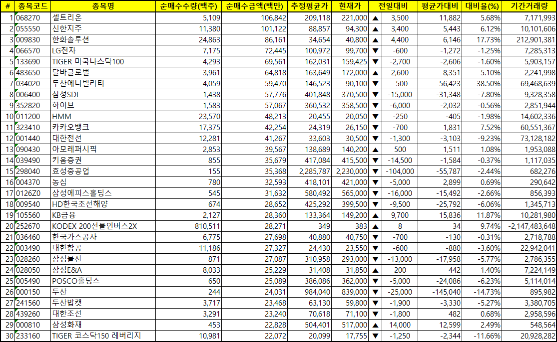 주간 코스피 외국인 순매수