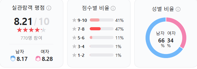 영화 발레리나 실관람객 평점 (사진 출처:네이버 관람평)