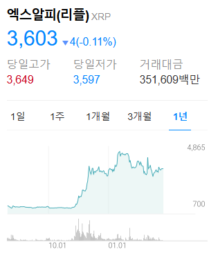 리플 소송 취하? 아직 SEC는 침묵…XRP, 대역전 드라마 완성될까?