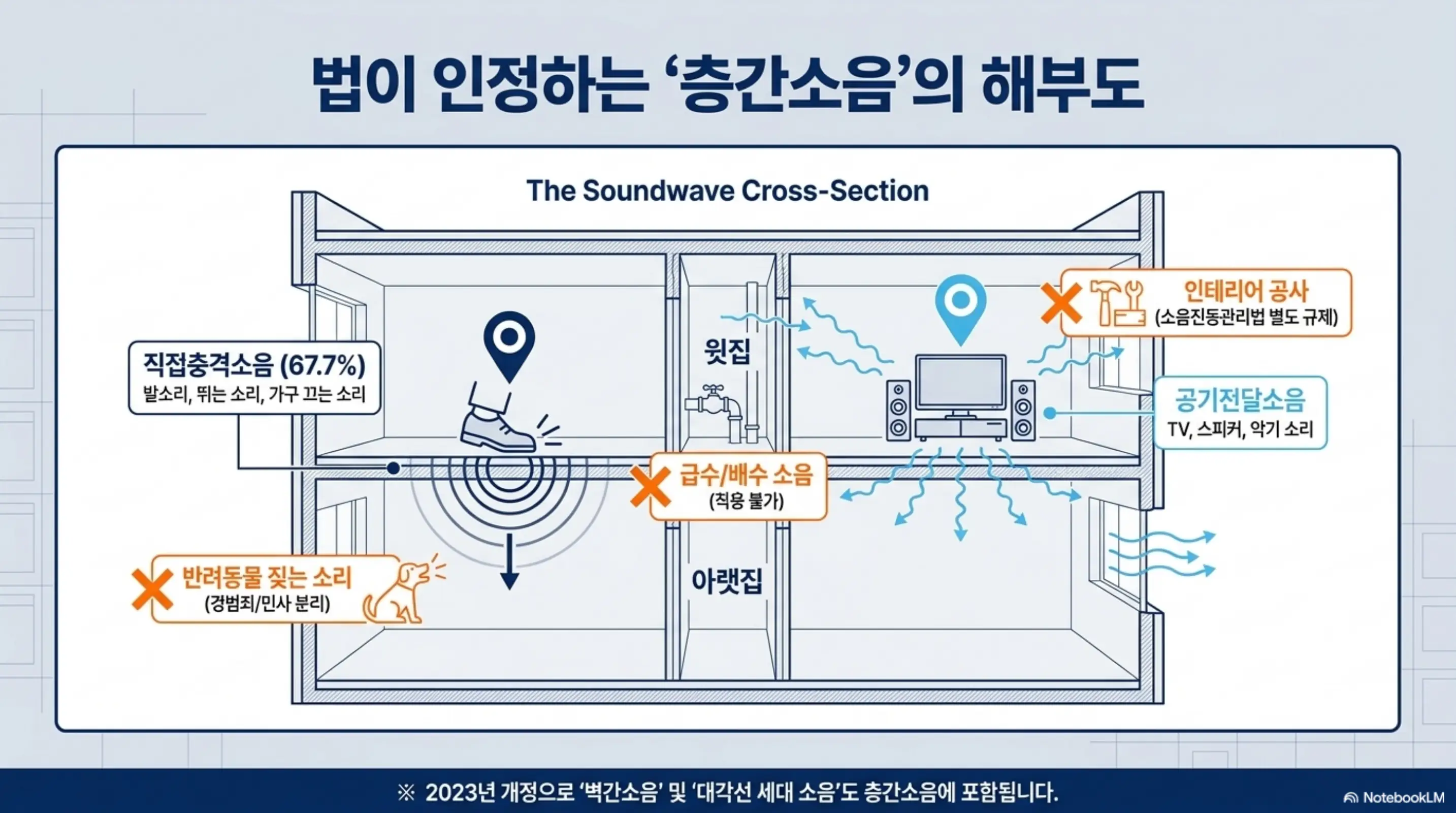 층간소음 법적기준: 법이 인정하는 층간소음의 해부도로 직접충격소음(67.7%)과 공기전달소음의 구분 및 적용 제외 대상(급배수·반려동물·인테리어 공사)을 보여주는 인포그래픽 이미지. 이 이미지는 층간소음 법적 기준의 적용 범위를 시각적으로 전달하며, 블로그의 층간소음 법적 기준과 관련된 내용을 설명함