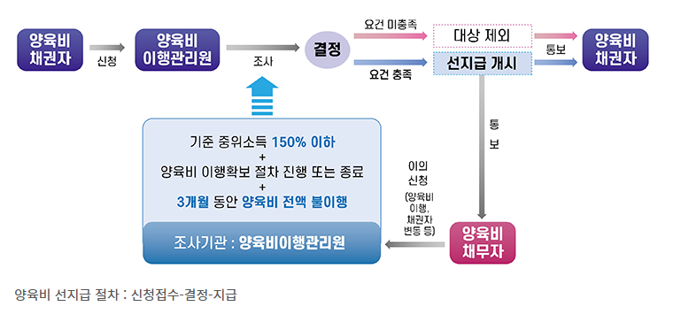 양육비 선지급제 제도 신청방법, 신청기간 회수절차 및 월 20만원 지급