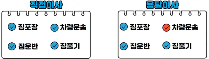 직접이사, 용달이사 업체가 해야할일(용달이사-차량운송은 업체가 담당)