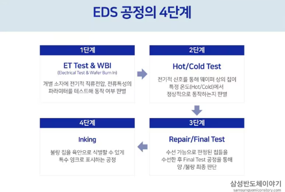 EDS 공정의 4단계