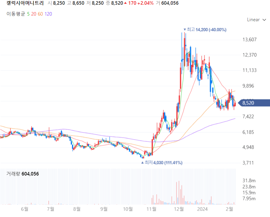 갤럭시아머니트리 주가차트