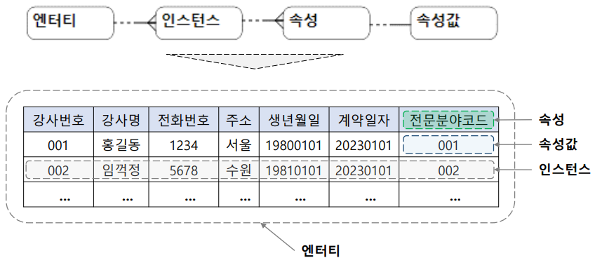 데이터 모델 구성 요소간 관계
