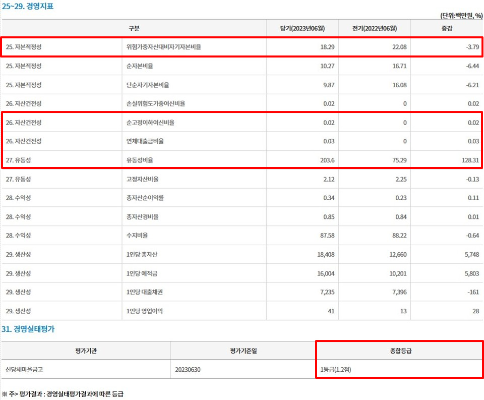신당새마을금고-정기공시