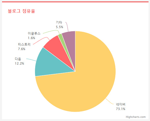 블로그 점유율