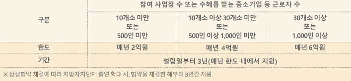지방자치단체가 중소기업(상생형중견기업 포함) 공동기금에 출연