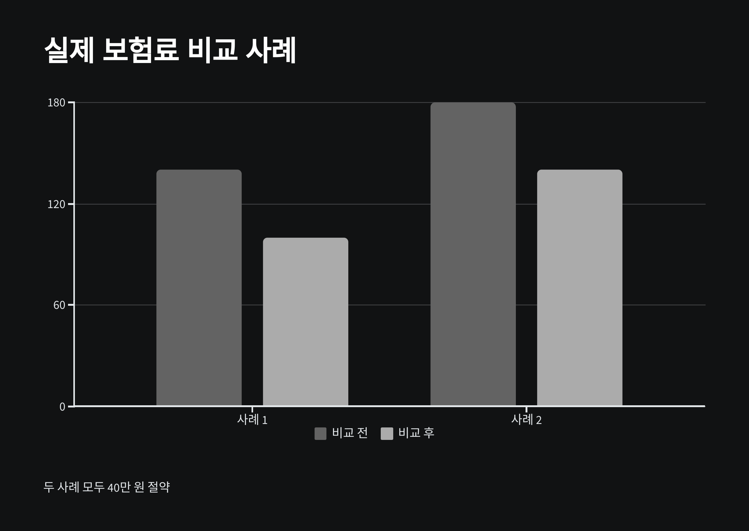 실제 보험료 비교 사례