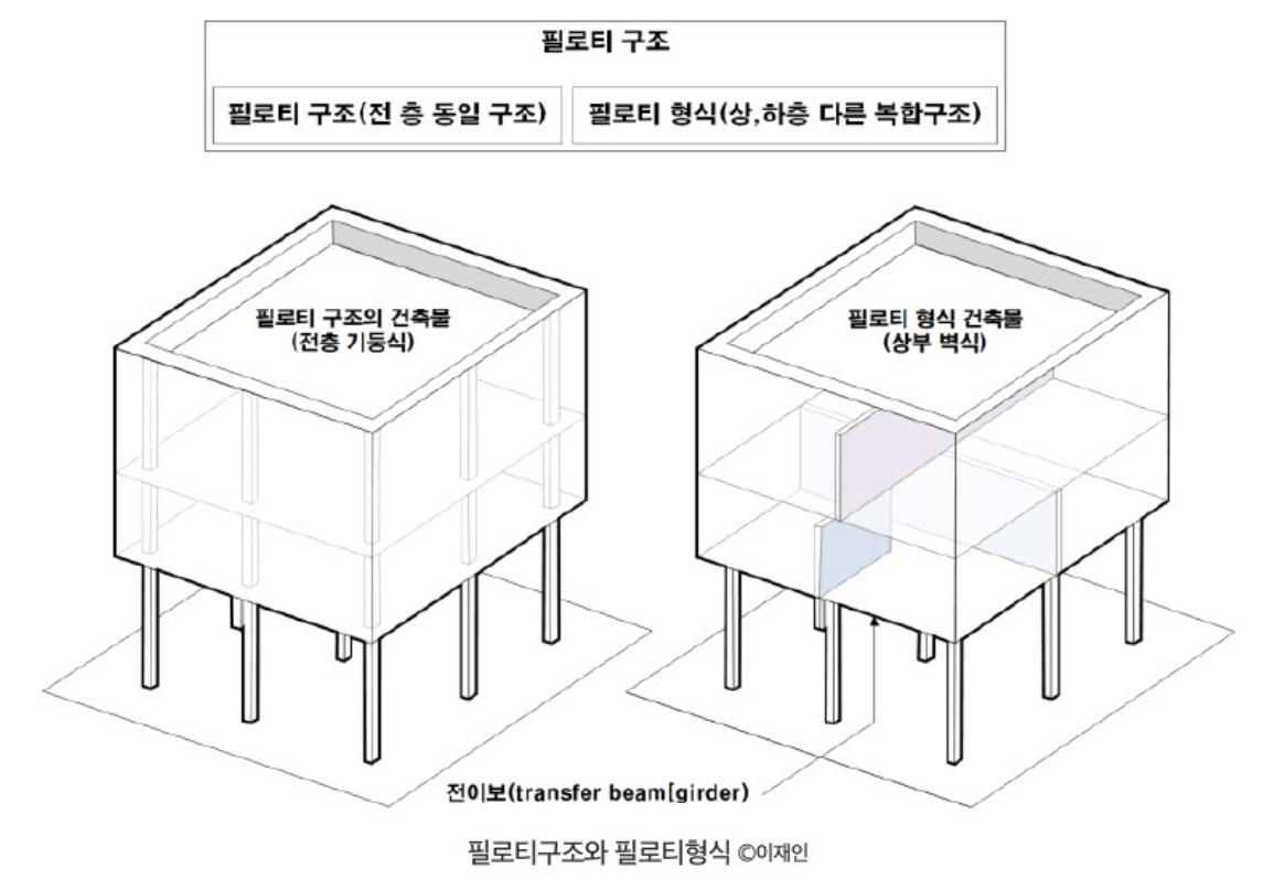 필로티 구조(자료:서울시)