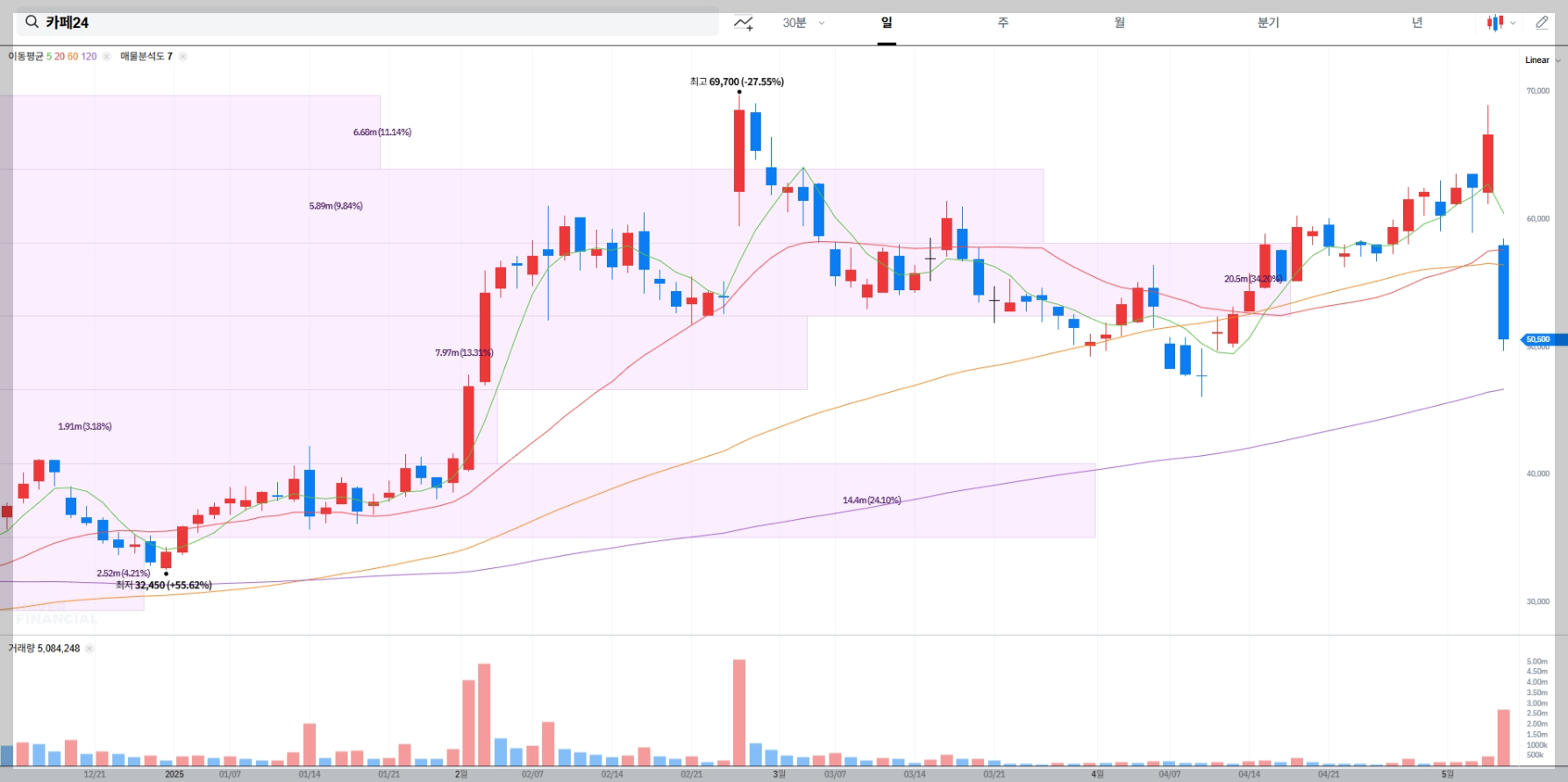 카페24 주가 전망 차트 매물대 분석