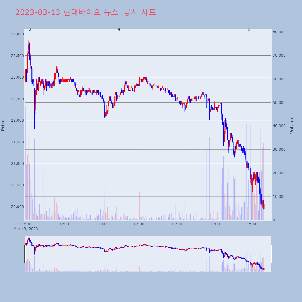 현대바이오_뉴스공시차트