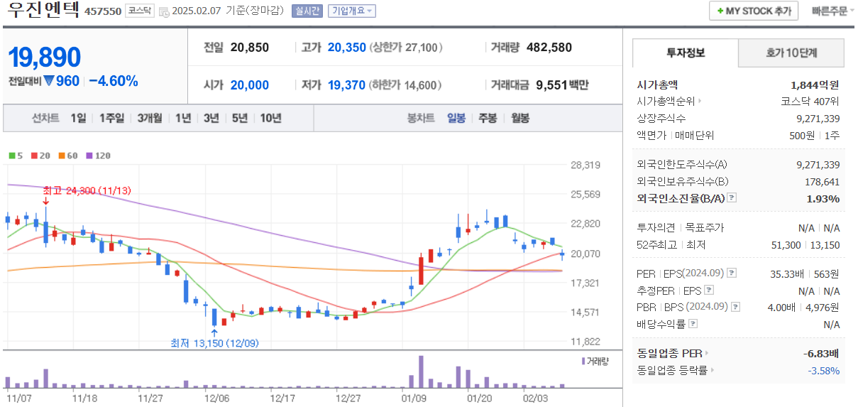 2월-7일-우진엔텍일봉차트