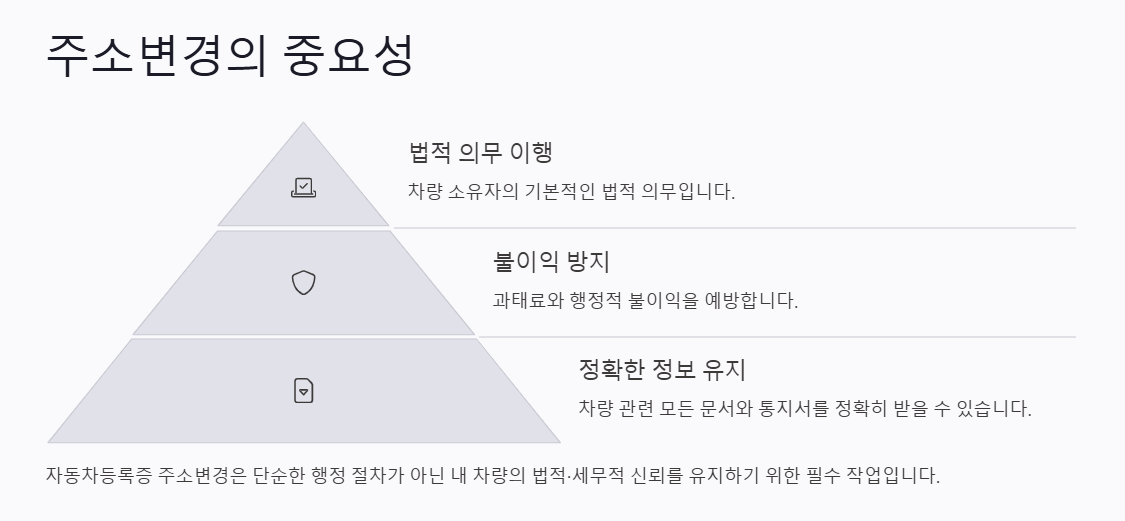 자동차 등록증 주소변경, 5분 만에 끝내는 방법