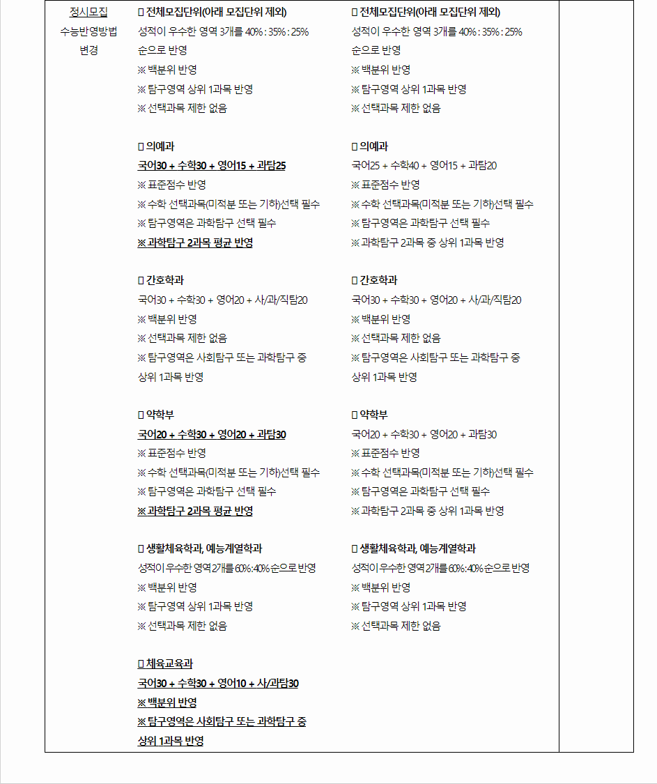 2024학년도 대구가톨릭대학교 전형평가기준 전년 대비 주요 변경사항