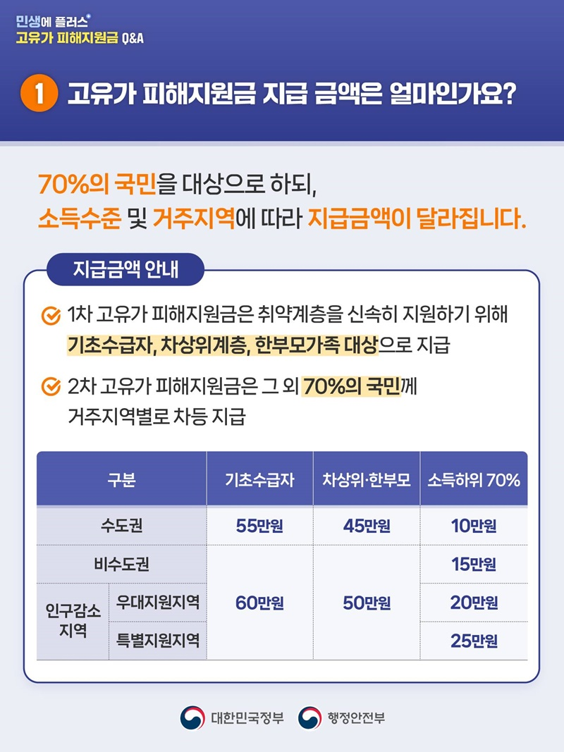 고유가 피해지원금 Q&amp;A: 신청 방법, 지급 금액, 지역별 차등 완벽 정리