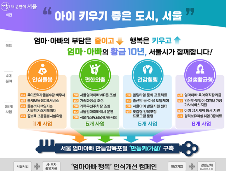 서울시 돌봄수당