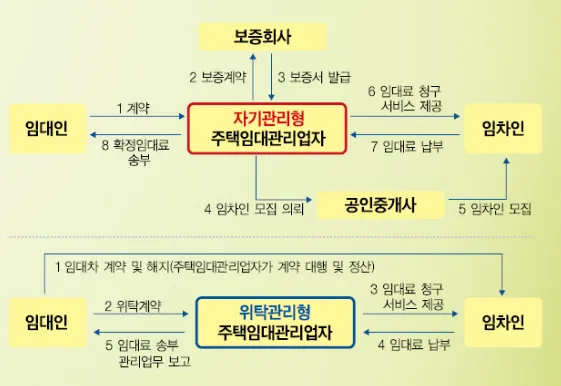 주택임대관리사 자격 교육과정 임대운영 현장실무_1
