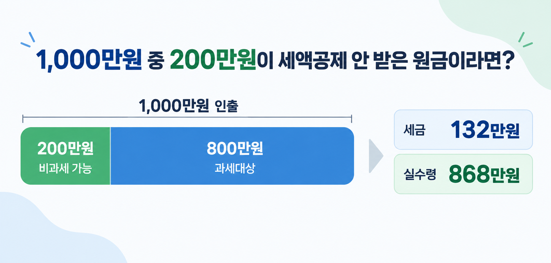 연금저축 1000만원 인출 시 200만원 과세제외 원금과 실수령액 계산 이미지