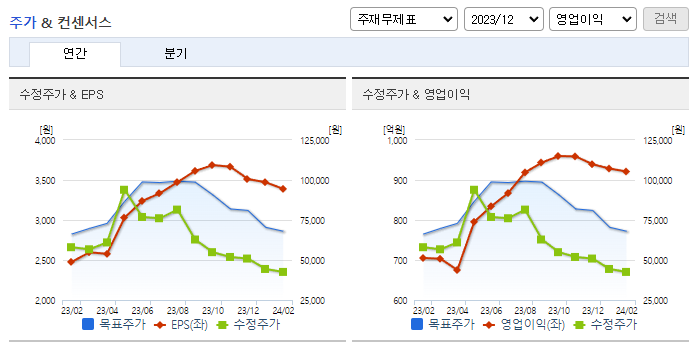 와이지엔터테인먼트_컨센서스