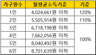 고령자-월평균소득-비교-기준표