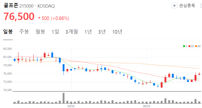 골프존-주가-일봉