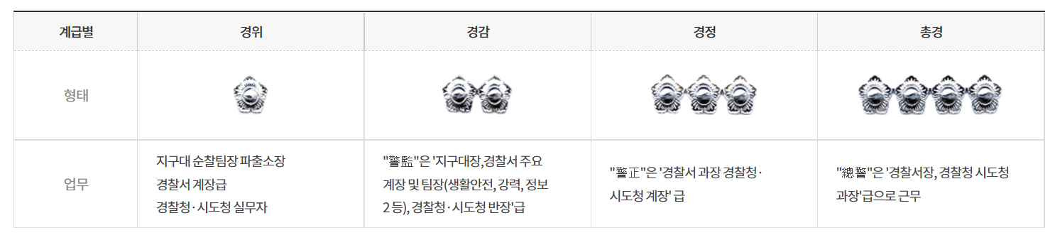 경찰 계급의 최상위인 경무관, 치안감, 치안정감, 치안총감의 계급장