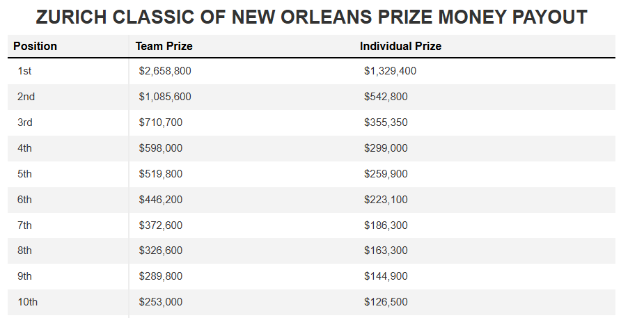 취리히 클래식 오브 뉴 올리언스 중계 상금