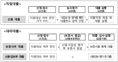 소상공인 정책자금 대출 신청방식