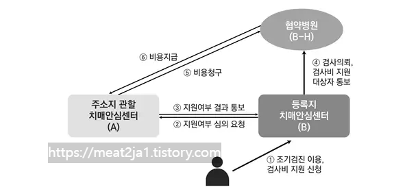치매-검사비-지급절차